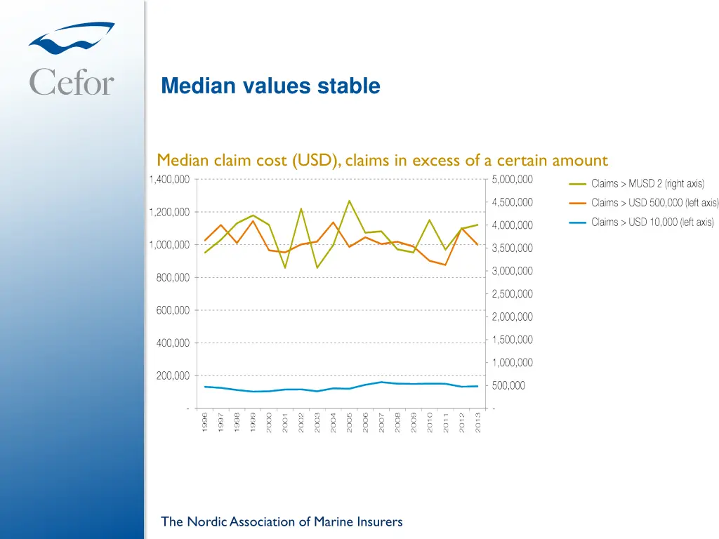 median values stable