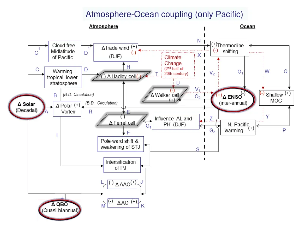 atmosphere ocean coupling only pacific 1