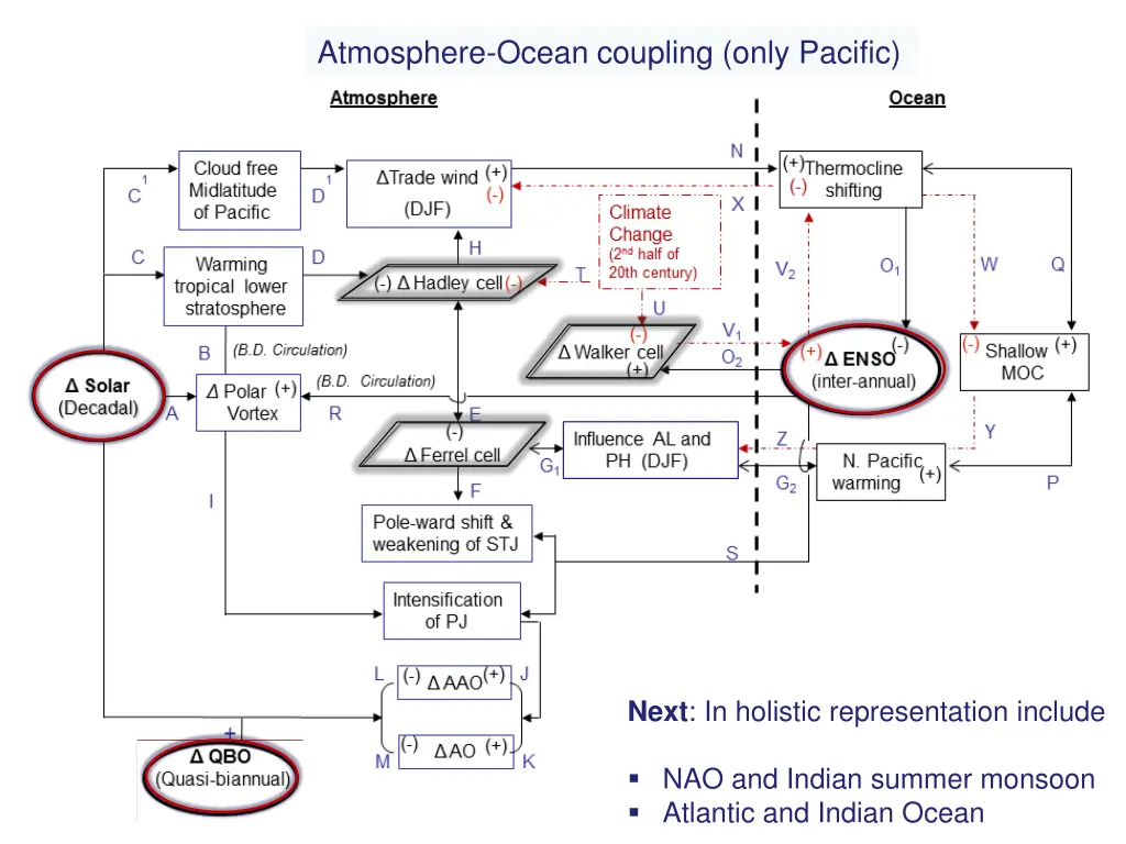 atmosphere ocean coupling only pacific