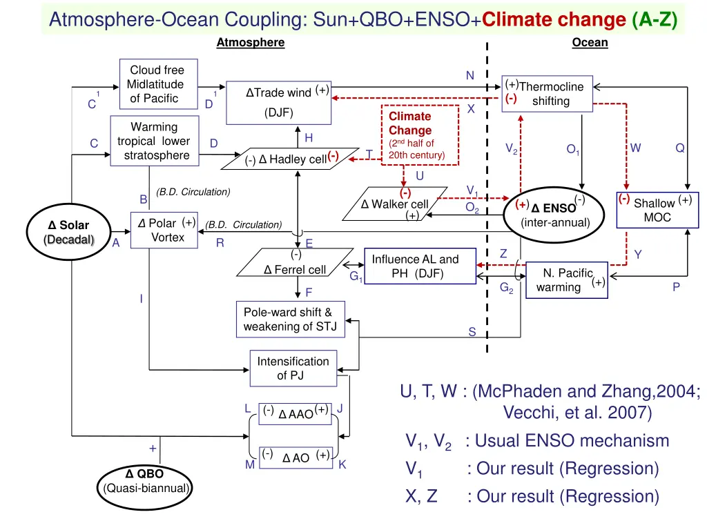atmosphere ocean coupling sun qbo enso climate