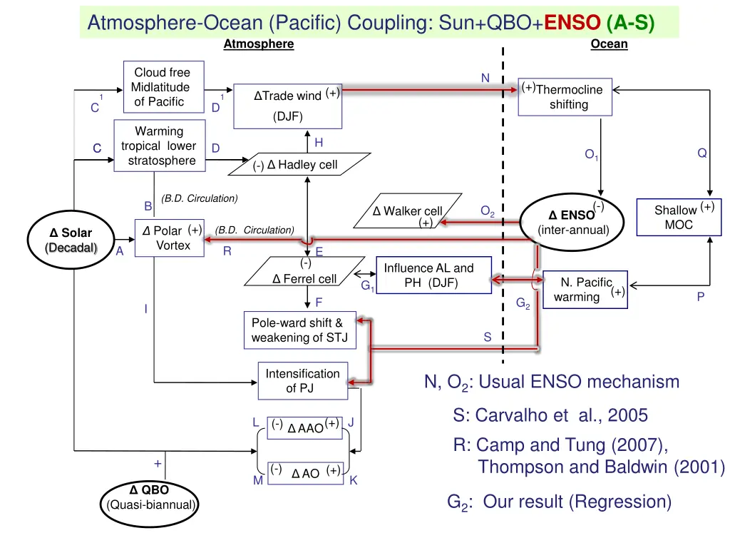 atmosphere ocean pacific coupling sun qbo enso a s