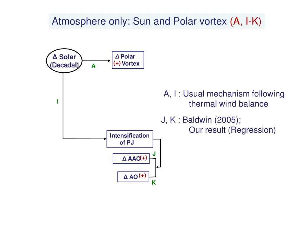 atmosphere only sun and polar vortex a i k