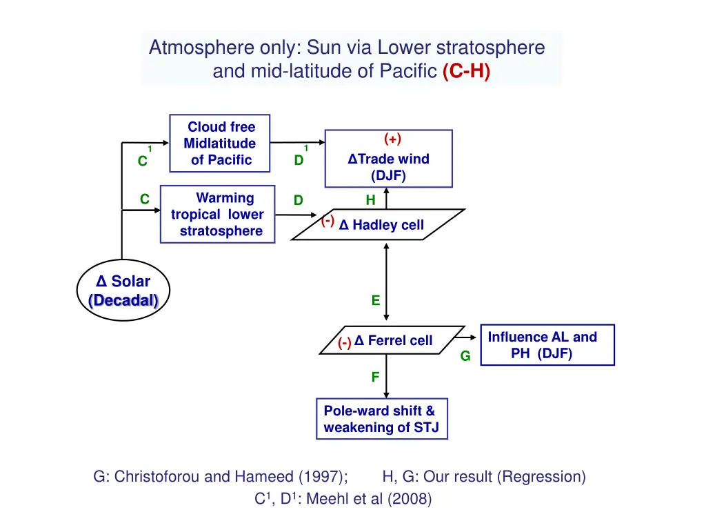 atmosphere only sun via lower stratosphere