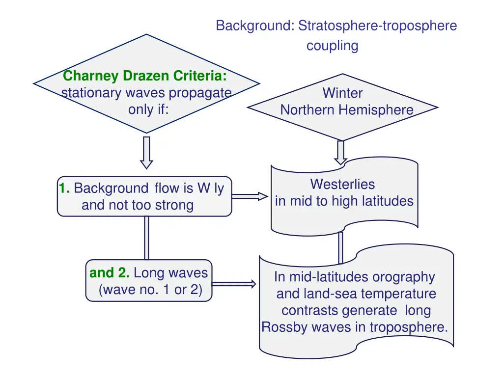 background stratosphere troposphere coupling