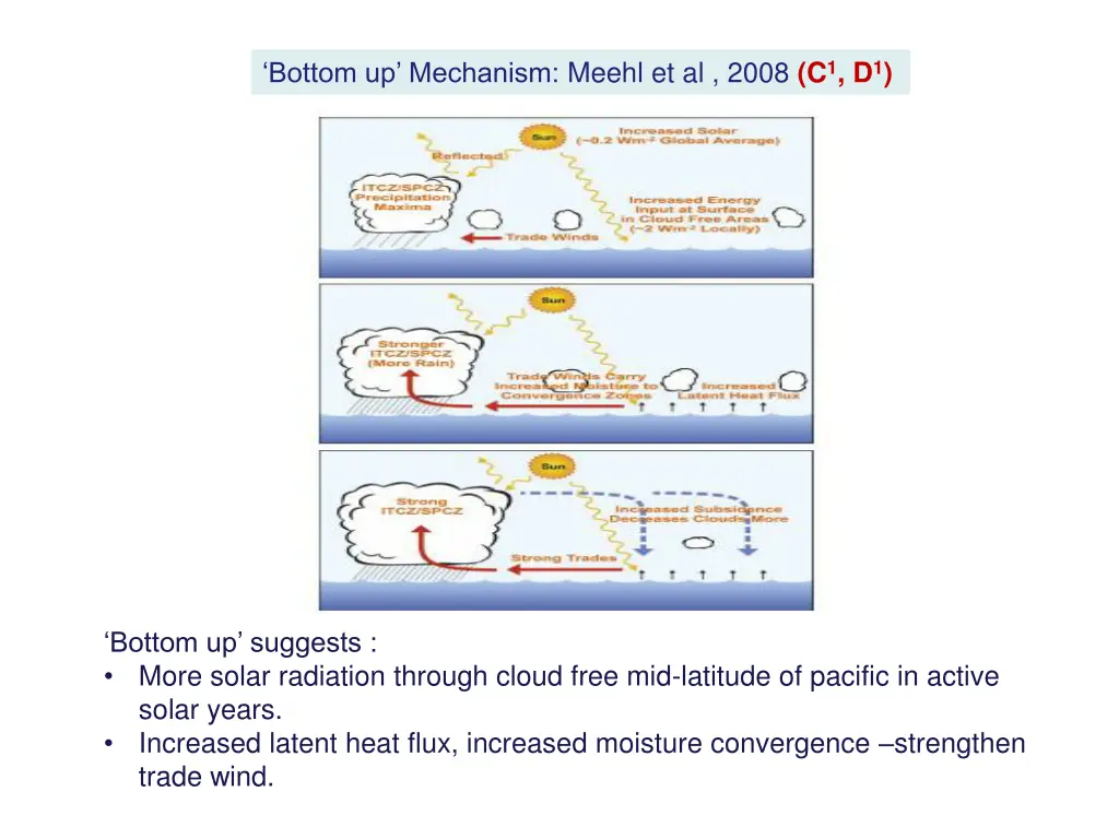 bottom up mechanism meehl et al 2008 c 1 d 1