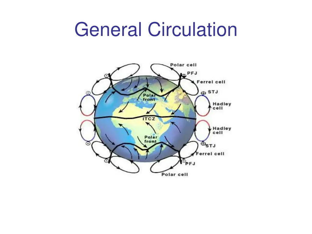 general circulation