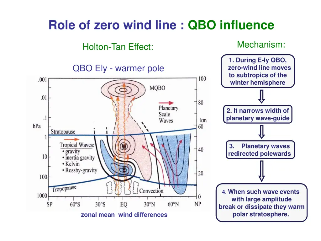role of zero wind line qbo influence