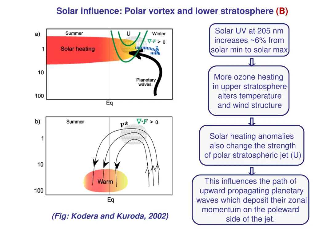 solar influence polar vortex and lower