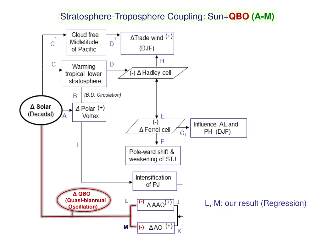 stratosphere troposphere coupling sun qbo a m
