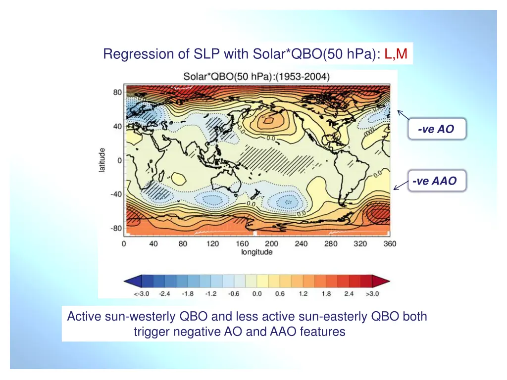 sun qbo and atmosphere regression of slp with