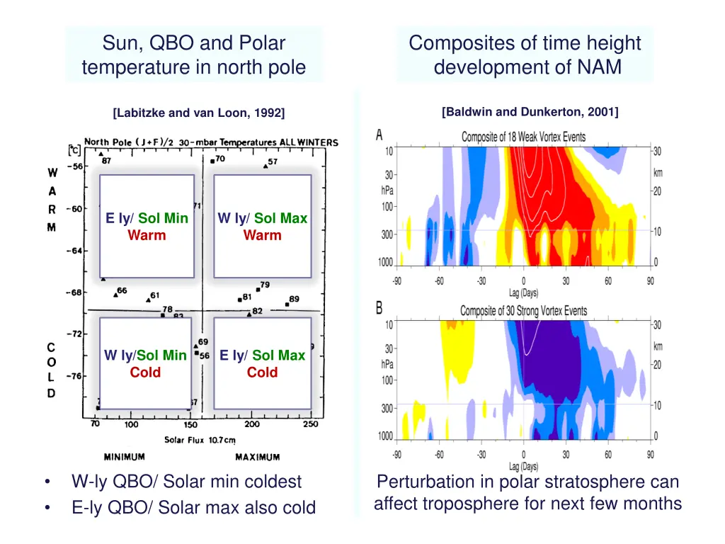 sun qbo and polar temperature in north pole