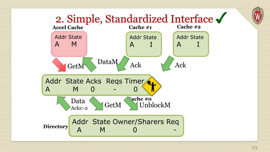 2 simple standardized interface accel cache cache 1