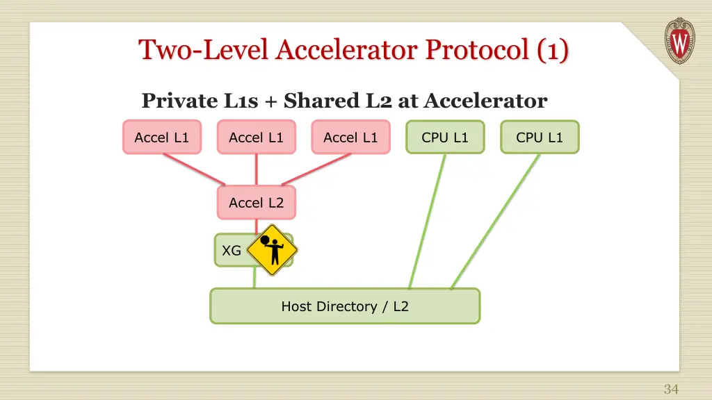 two level accelerator protocol 1