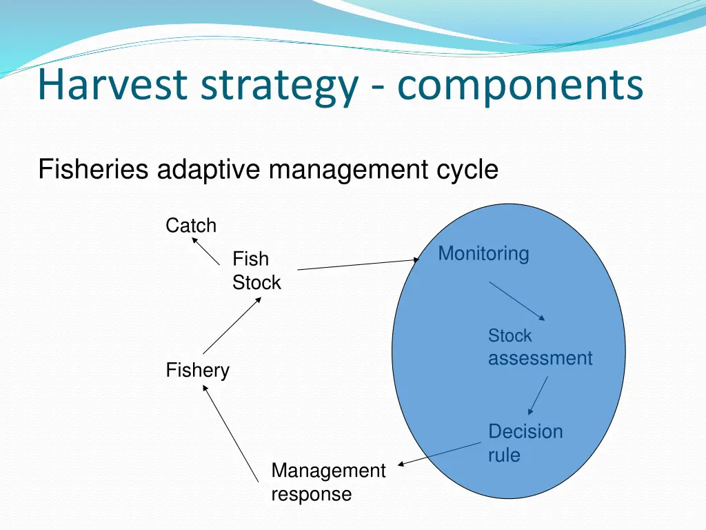 harvest strategy components