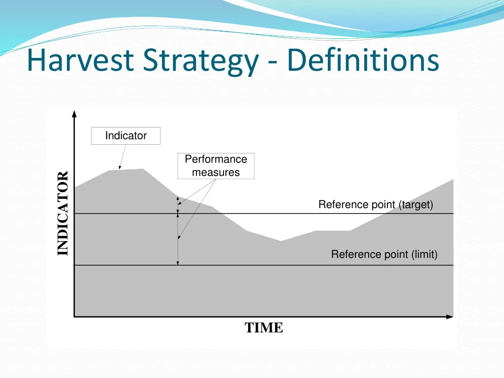 harvest strategy definitions