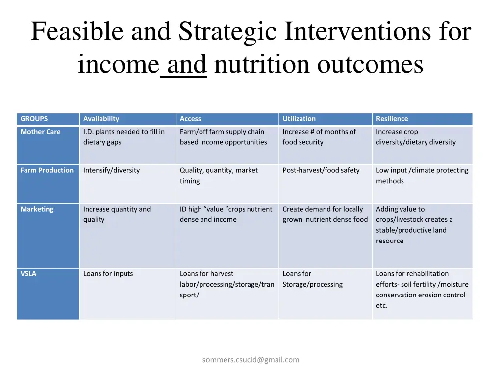 feasible and strategic interventions for income