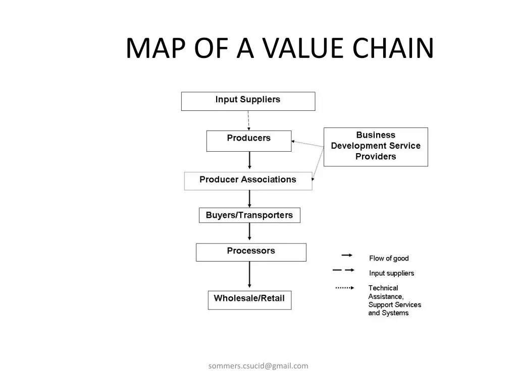 map of a value chain