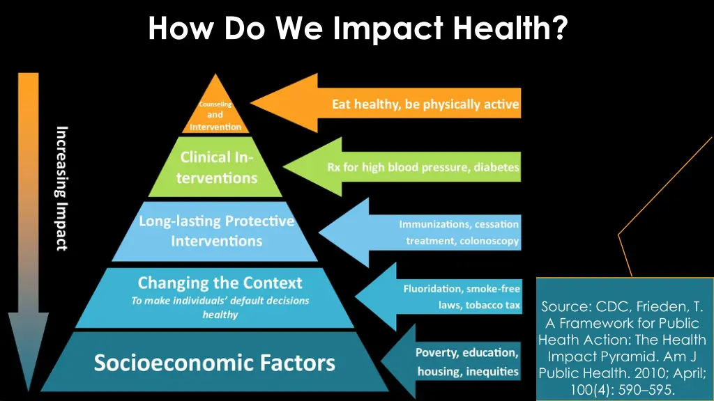 how do we impact health