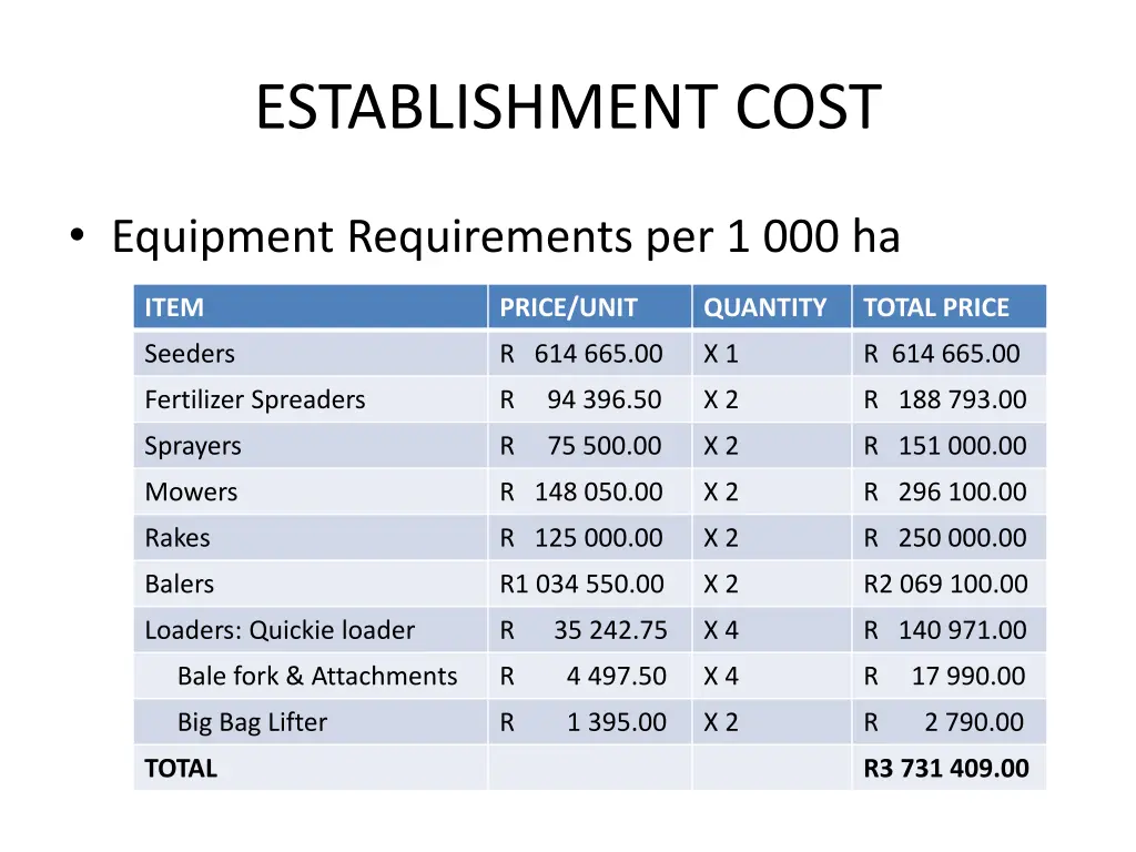 establishment cost