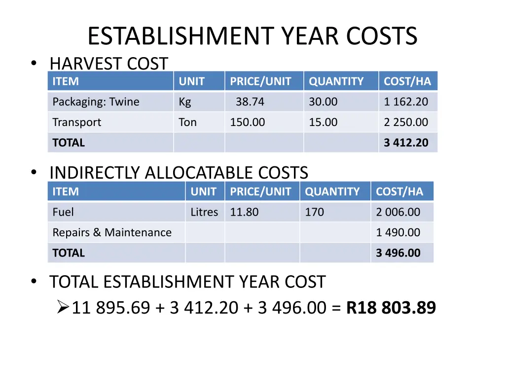 establishment year costs harvest cost item unit