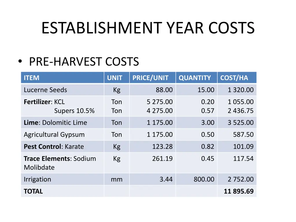 establishment year costs