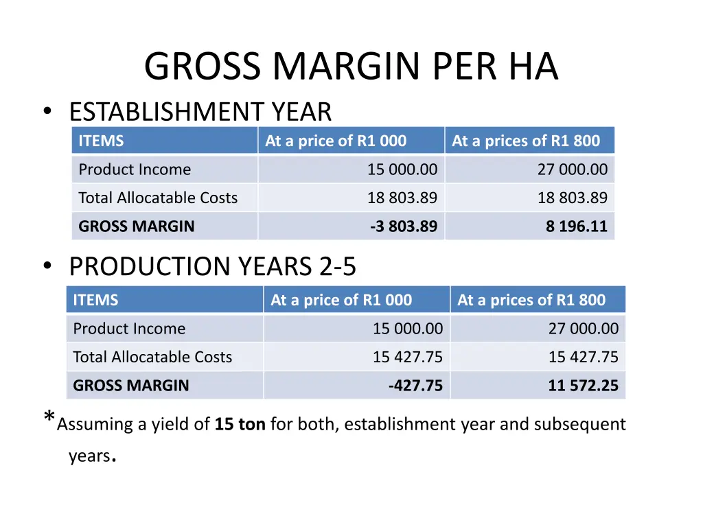 gross margin per ha establishment year items