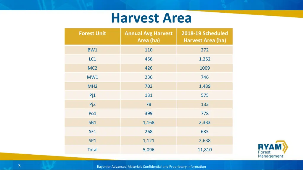 harvest area