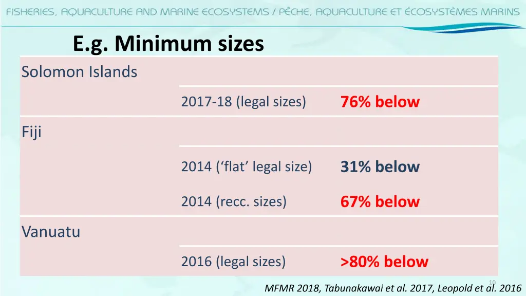 e g minimum sizes solomon islands