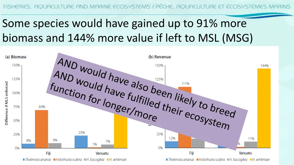 some species would have gained up to 91 more 1