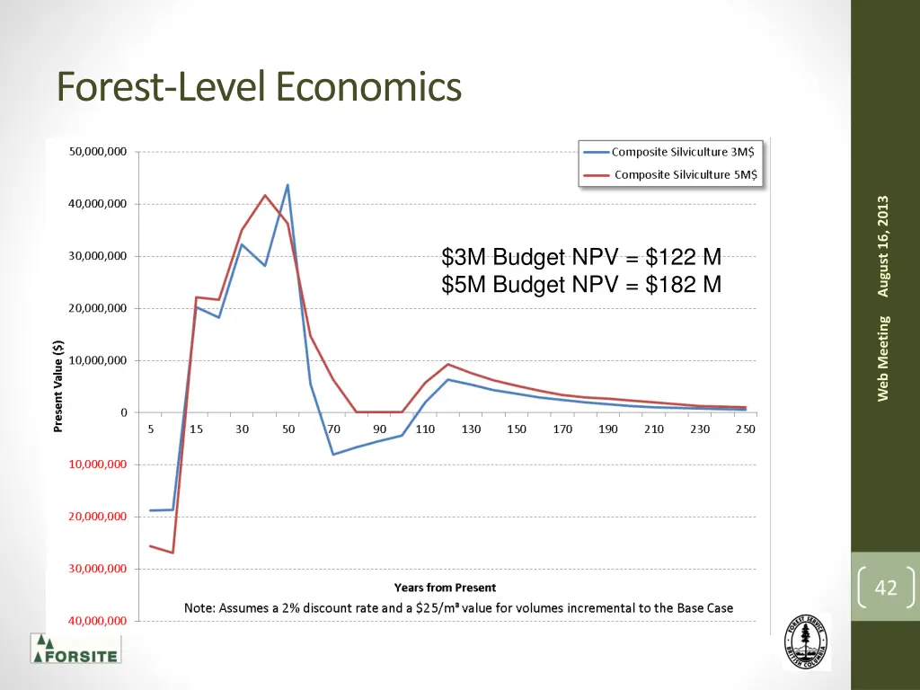 forest level economics