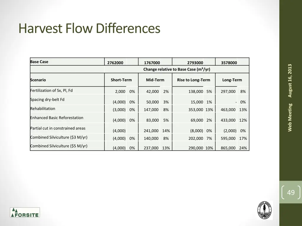 harvest flow differences