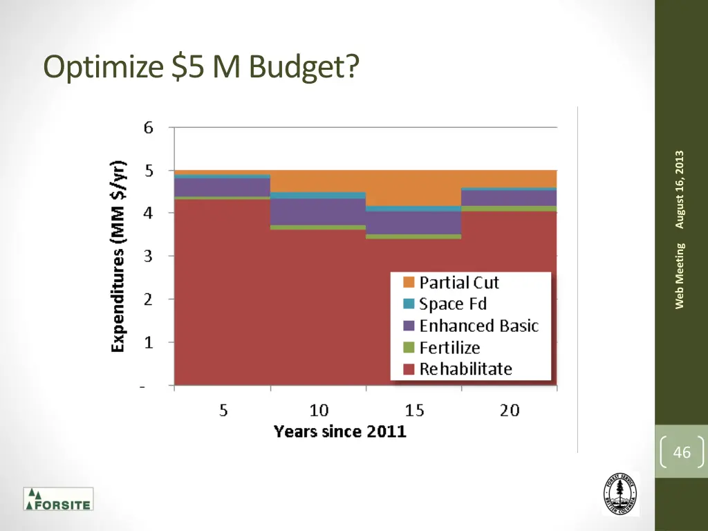 optimize 5 m budget