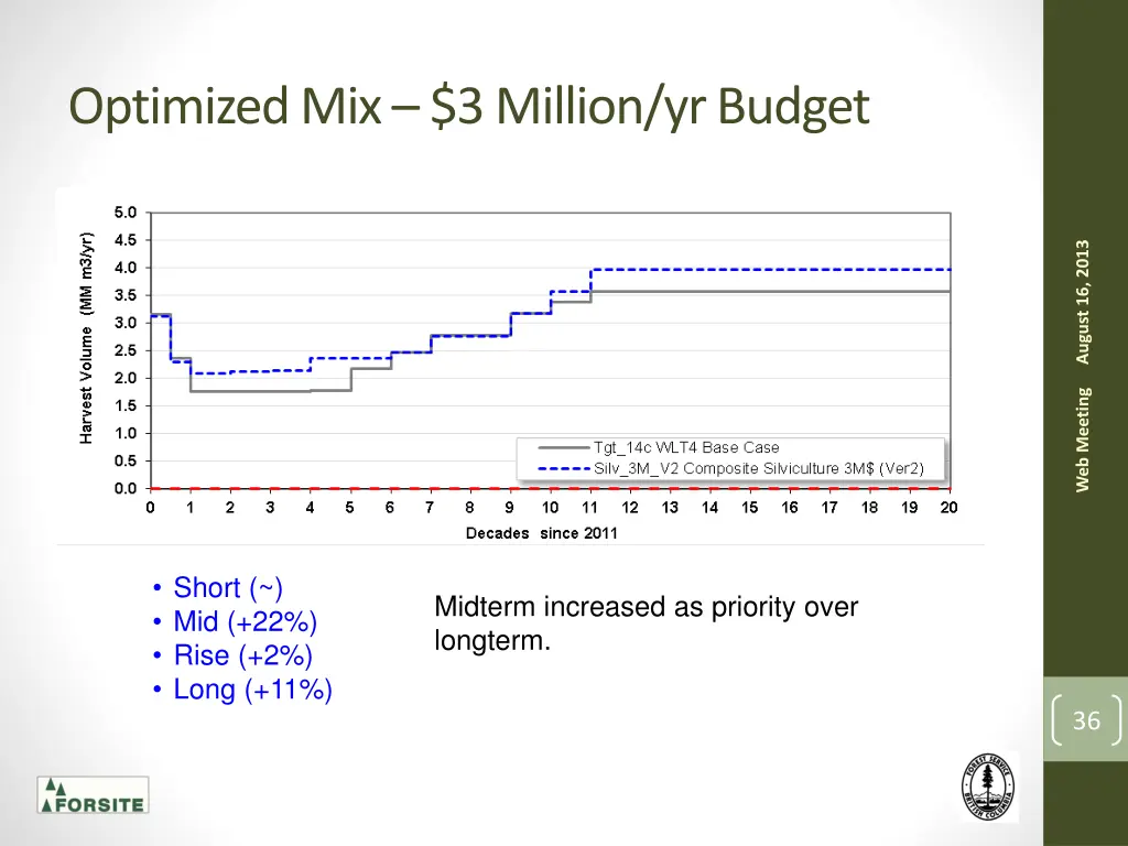 optimized mix 3 million yr budget 1