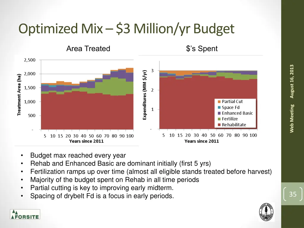 optimized mix 3 million yr budget