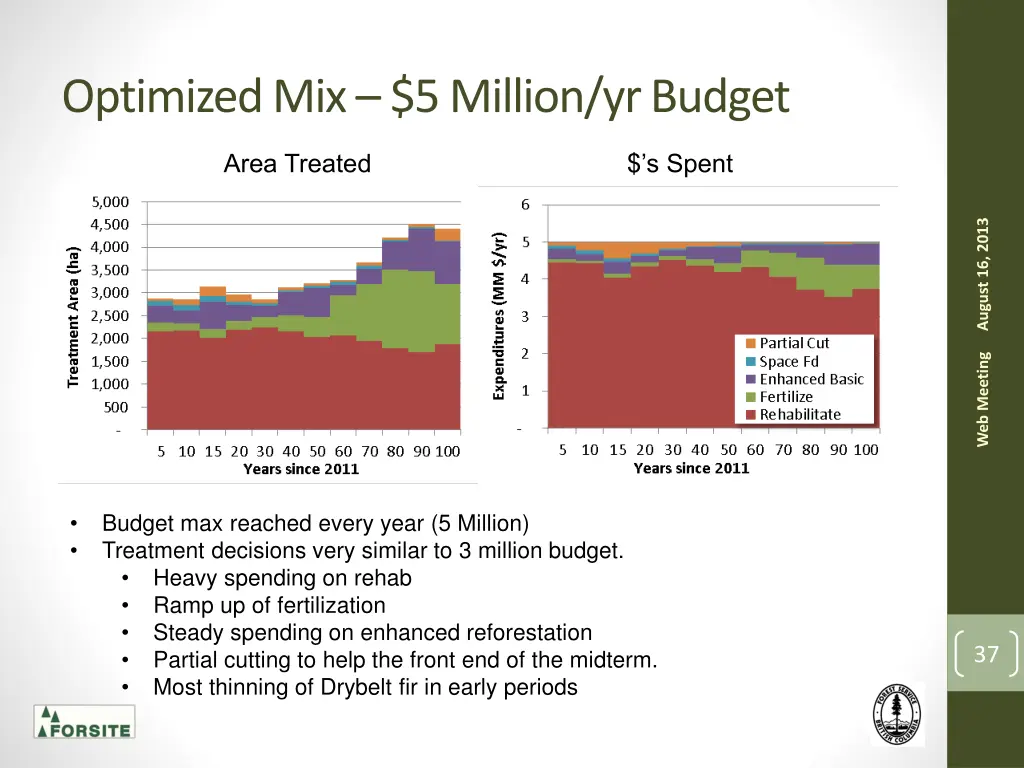 optimized mix 5 million yr budget