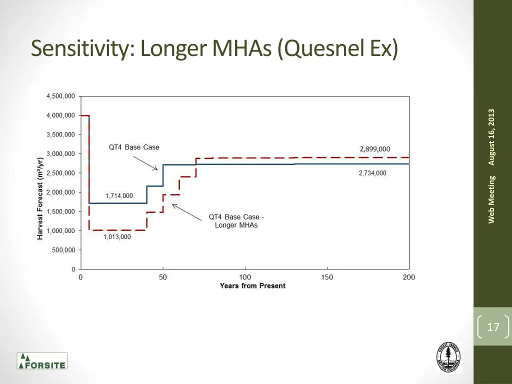 sensitivity longer mhas quesnel ex