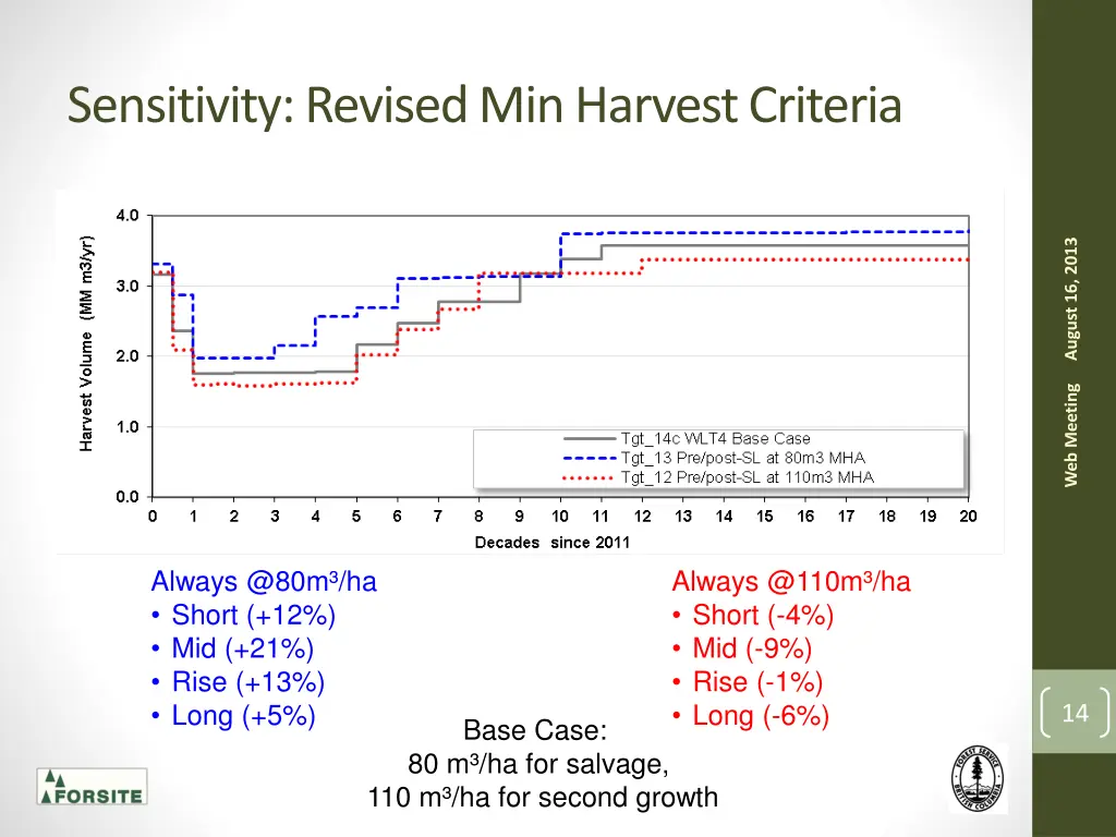 sensitivity revised min harvest criteria