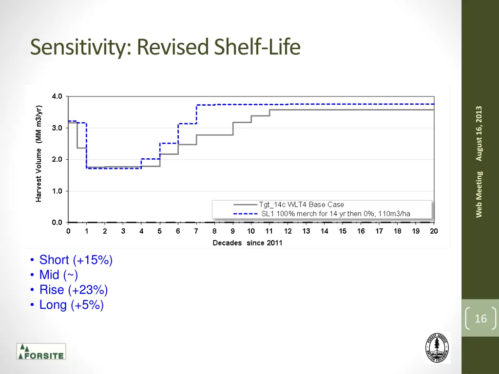 sensitivity revised shelf life 1