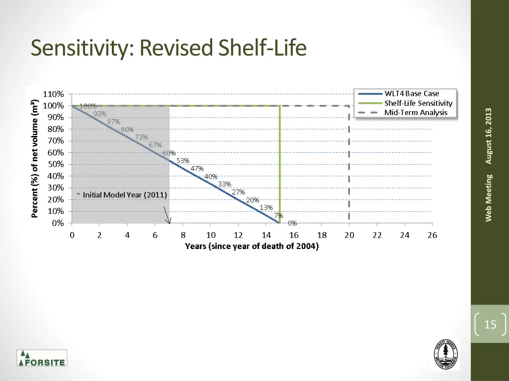 sensitivity revised shelf life