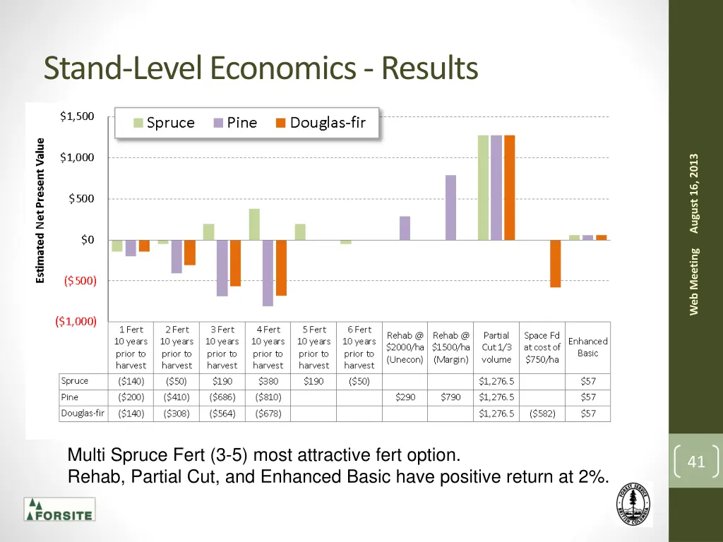 stand level economics results