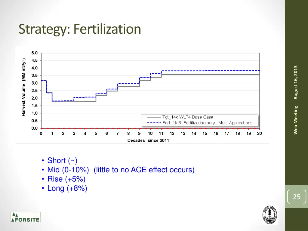 strategy fertilization 2