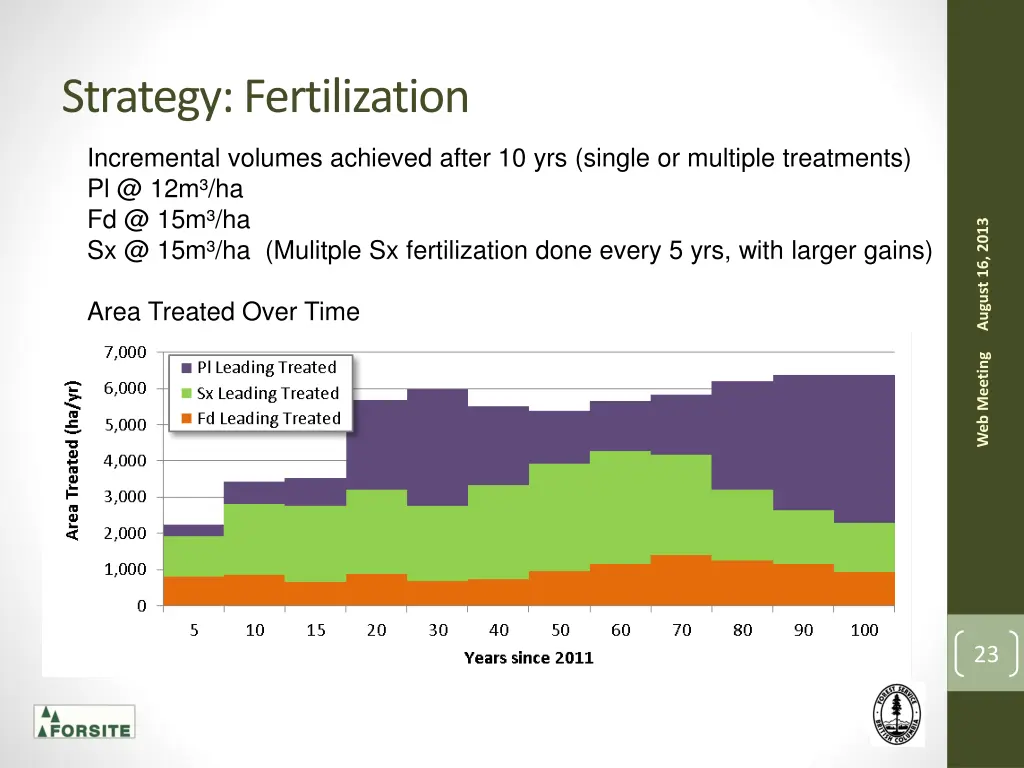 strategy fertilization