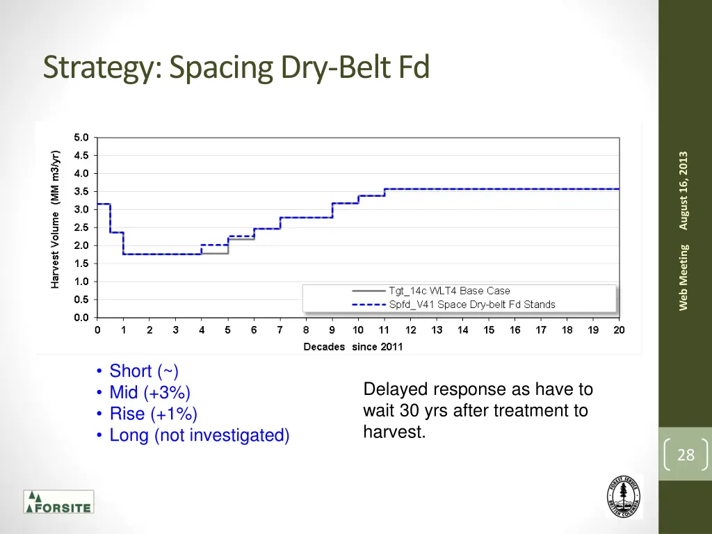 strategy spacing dry belt fd