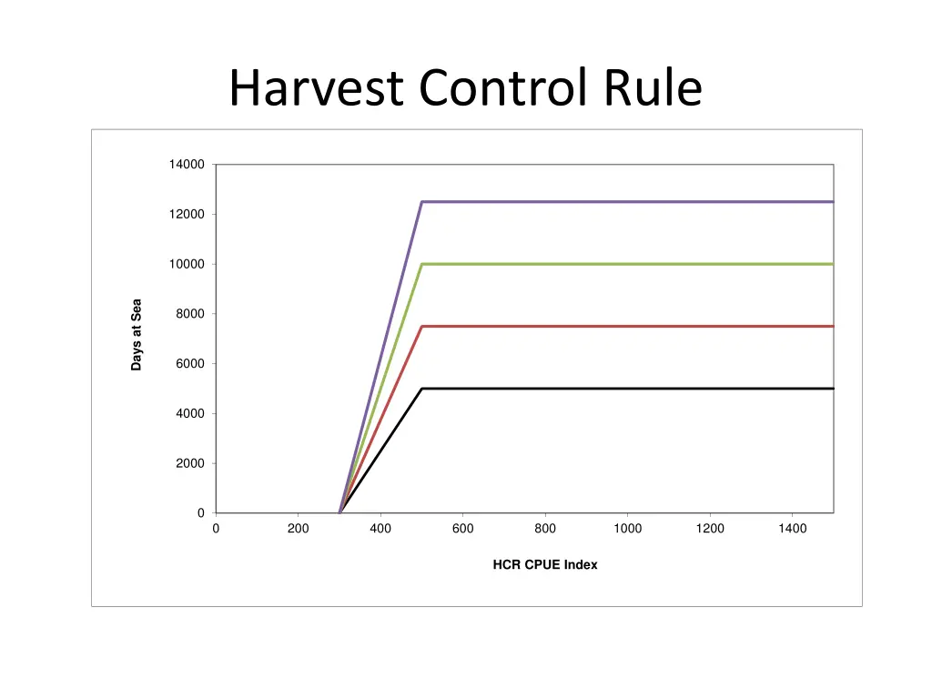 harvest control rule