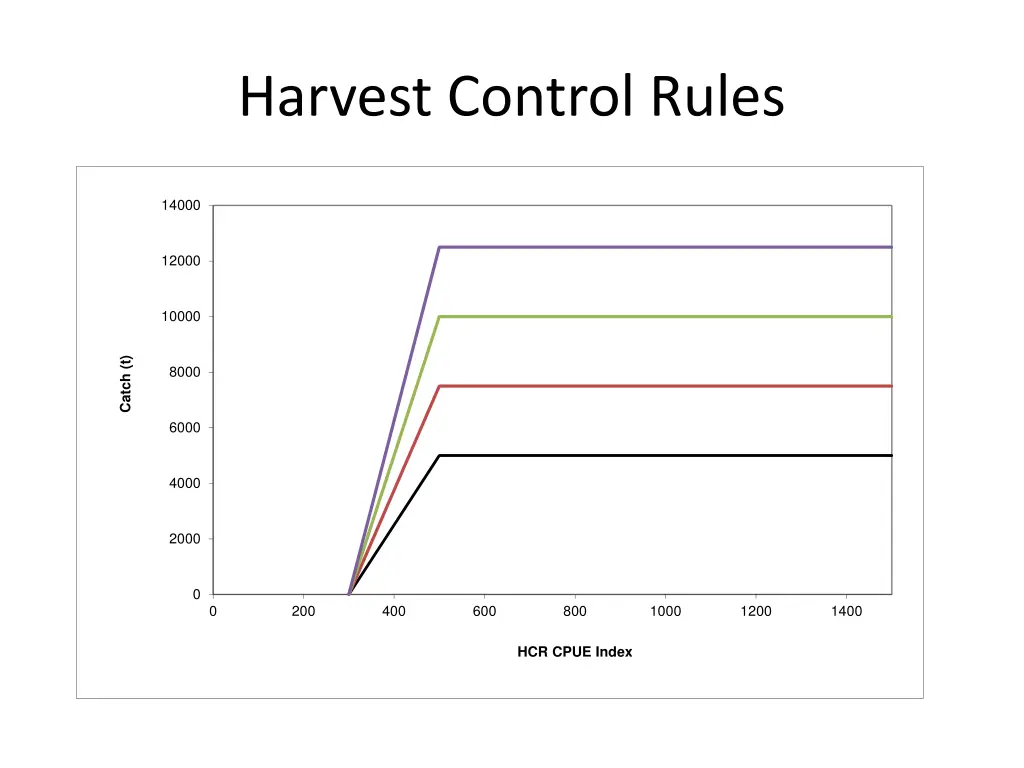 harvest control rules