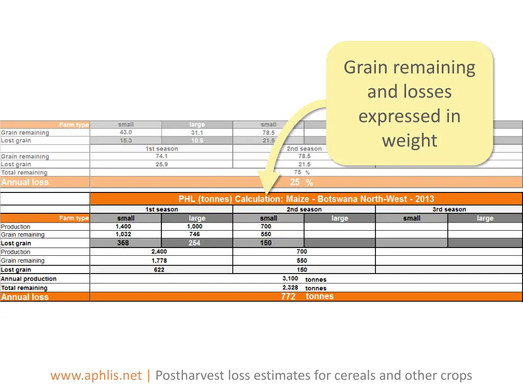 grain remaining and losses expressed in weight