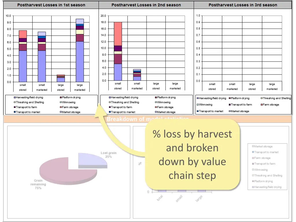 loss by harvest and broken down by value chain