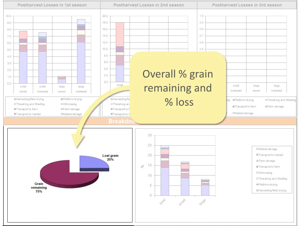 overall grain remaining and loss