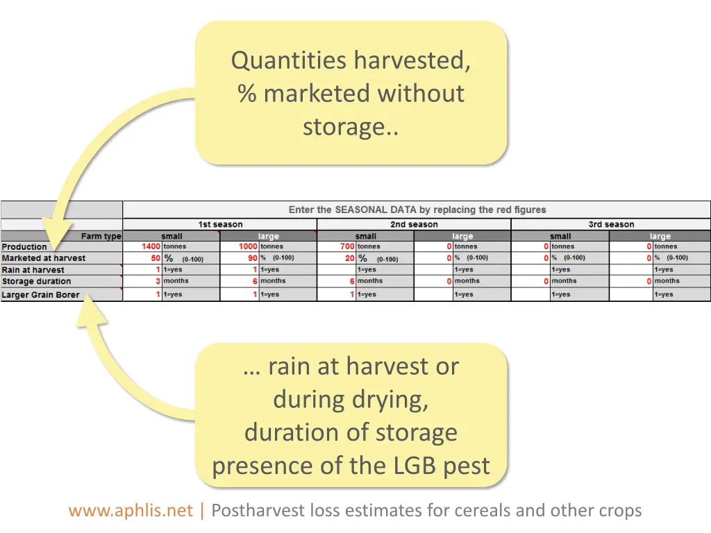 quantities harvested marketed without storage