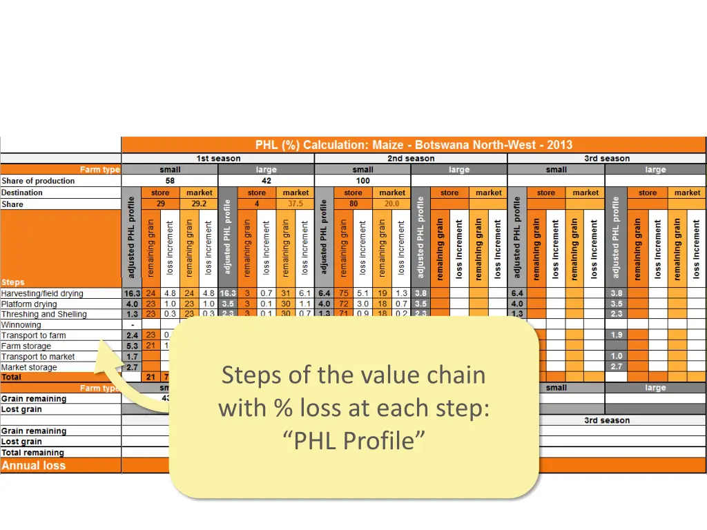 steps of the value chain with loss at each step